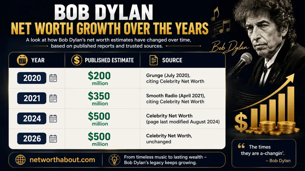 Bob Dylan Net Worth