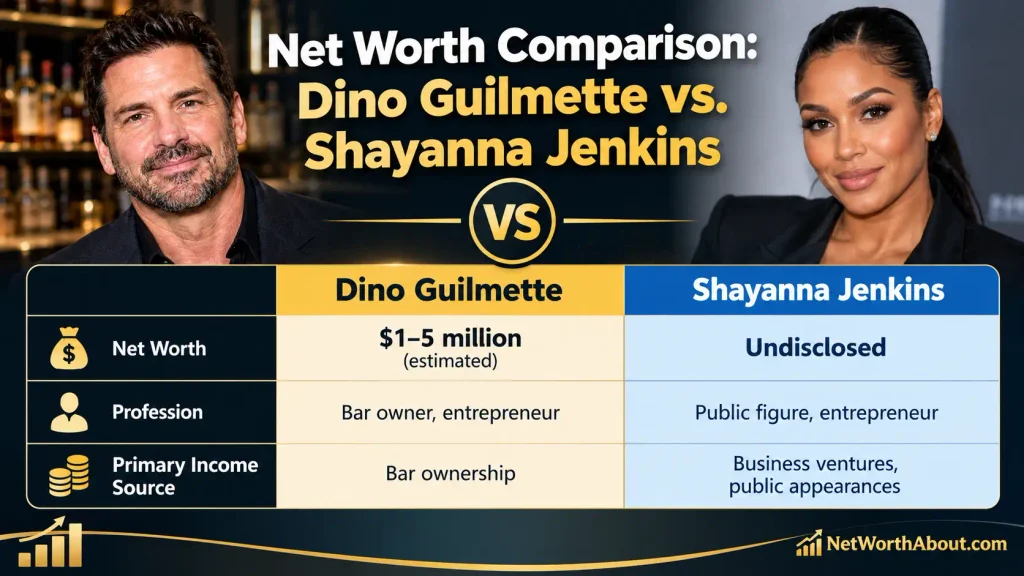 Dino Guilmette Net Worth