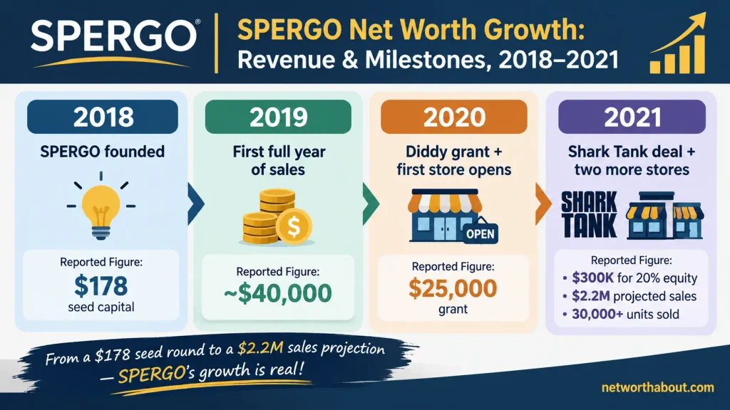 SPERGO Net Worth